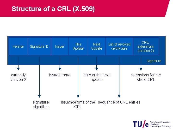Structure of a CRL (X. 509) Version Signature ID Issuer This Update Next Update