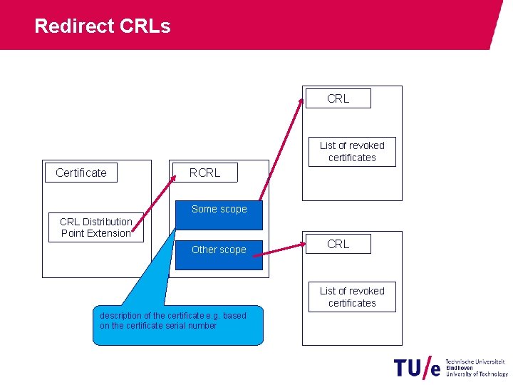 Redirect CRLs CRL List of revoked certificates Certificate RCRL Some scope CRL Distribution Point