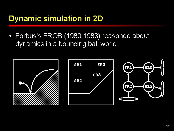 Dynamic simulation in 2 D • Forbus’s FROB (1980, 1983) reasoned about dynamics in