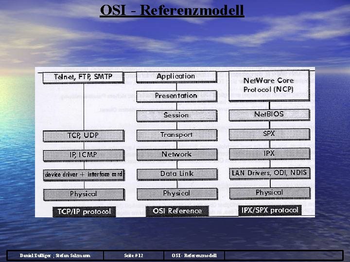 OSI - Referenzmodell Daniel Zulliger ; Stefan Salzmann Seite # 12 OSI - Referenzmodell