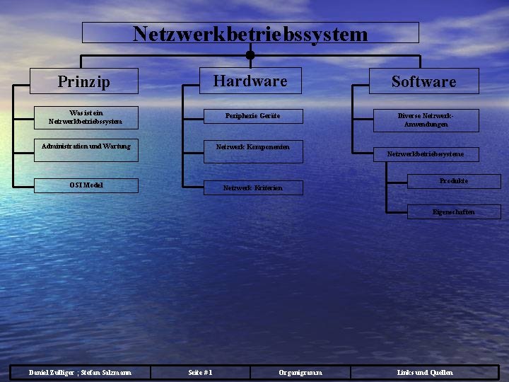 Netzwerkbetriebssystem Hardware Prinzip Was ist ein Netzwerkbetriebssystem Peripherie Geräte Administration und Wartung Netzwerk Komponenten