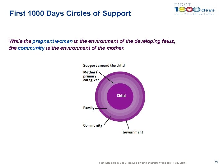 First 1000 Days Circles of Support While the pregnant woman is the environment of