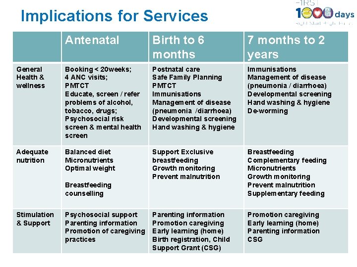 Implications for Services Antenatal Birth to 6 months 7 months to 2 years General