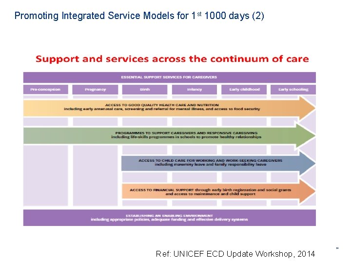 Promoting Integrated Service Models for 1 st 1000 days (2) Ref: UNICEF ECD Update