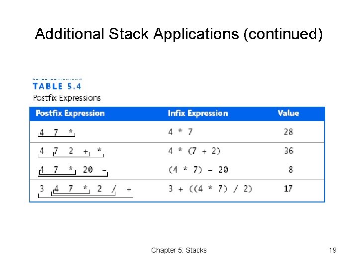 Additional Stack Applications (continued) Chapter 5: Stacks 19 