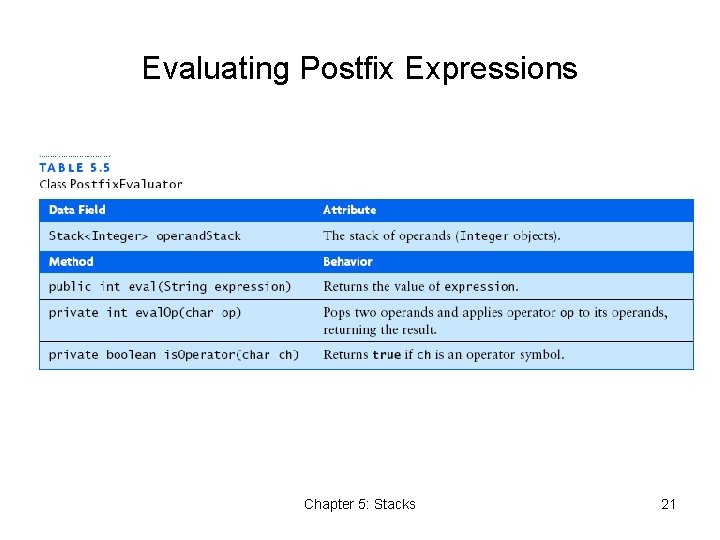 Evaluating Postfix Expressions Chapter 5: Stacks 21 