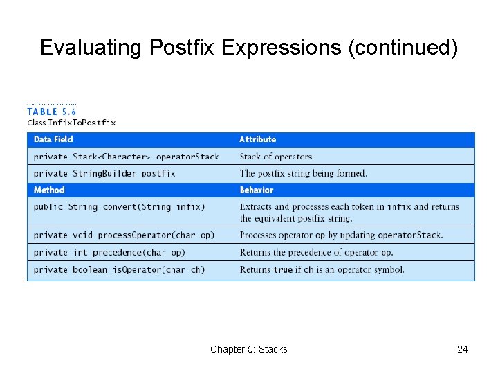 Evaluating Postfix Expressions (continued) Chapter 5: Stacks 24 