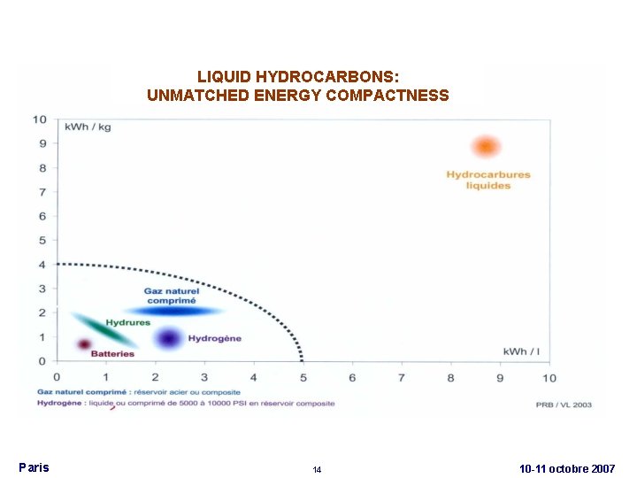 LIQUID HYDROCARBONS: UNMATCHED ENERGY COMPACTNESS Paris 14 10 -11 octobre 2007 