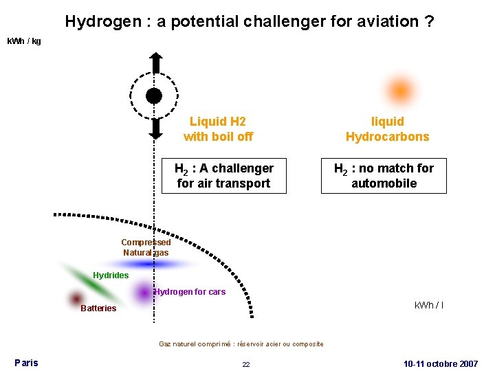 Hydrogen : a potential challenger for aviation ? k. Wh / kg Liquid H