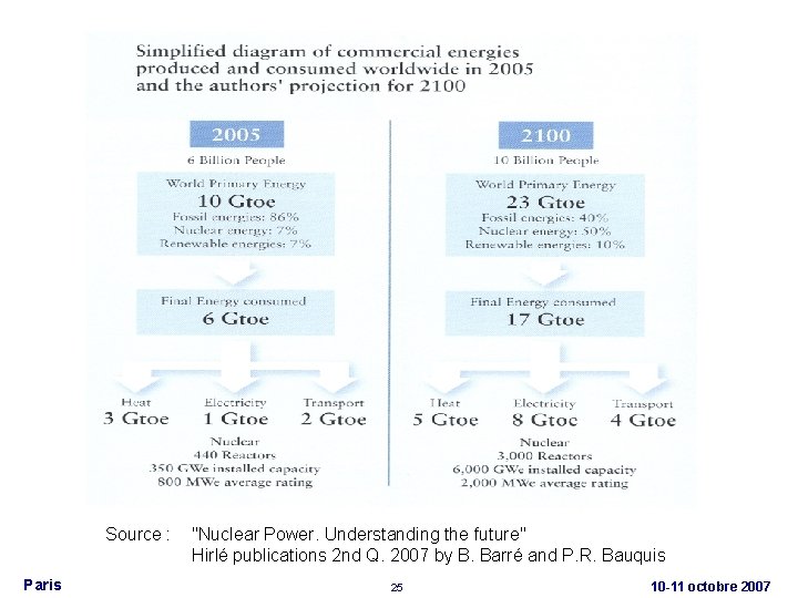 Source : Paris "Nuclear Power. Understanding the future" Hirlé publications 2 nd Q. 2007