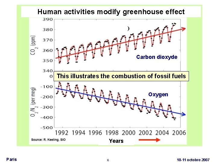 Human activities modify greenhouse effect Carbon dioxyde This illustrates the combustion of fossil fuels