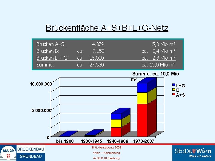 Brückenfläche A+S+B+L+G-Netz Brücken A+S: Brücken B: Brücken L + G: Summe: ca. ca. 4.