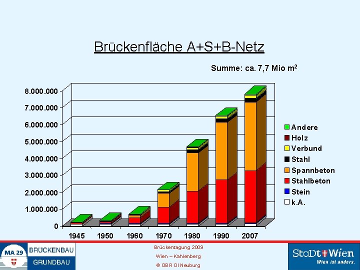 Brückenfläche A+S+B-Netz Summe: ca. 7, 7 Mio m 2 8. 000 7. 000 6.