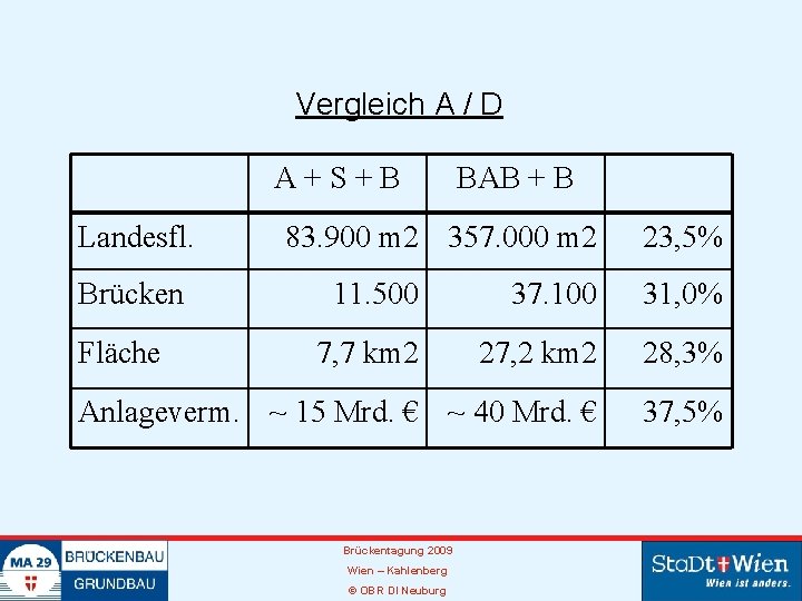 Vergleich A / D A+S+B Landesfl. Brücken BAB + B 83. 900 m 2