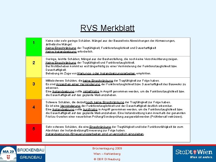 RVS Merkblatt 1 2 3 4 5 Keine oder sehr geringe Schäden. Mängel aus