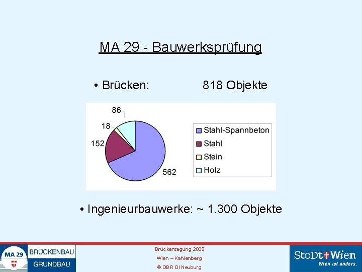 MA 29 - Bauwerksprüfung • Brücken: 818 Objekte • Ingenieurbauwerke: ~ 1. 300 Objekte