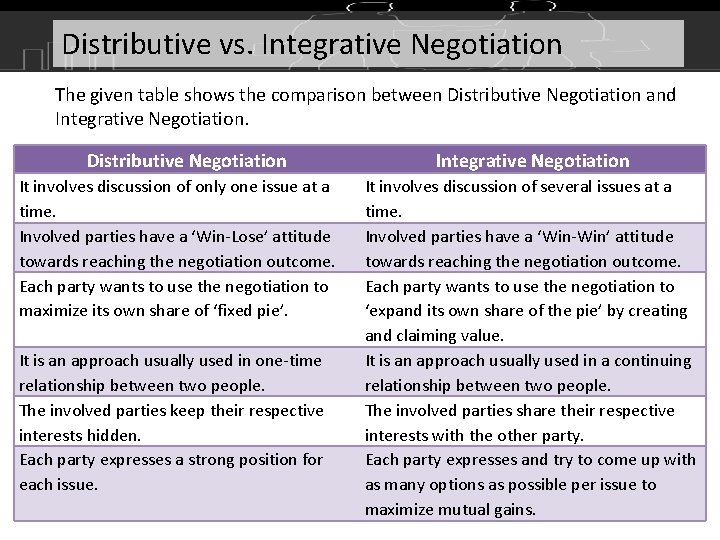 Distributive vs. Integrative Negotiation The given table shows the comparison between Distributive Negotiation and