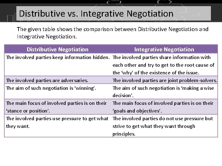 Distributive vs. Integrative Negotiation The given table shows the comparison between Distributive Negotiation and