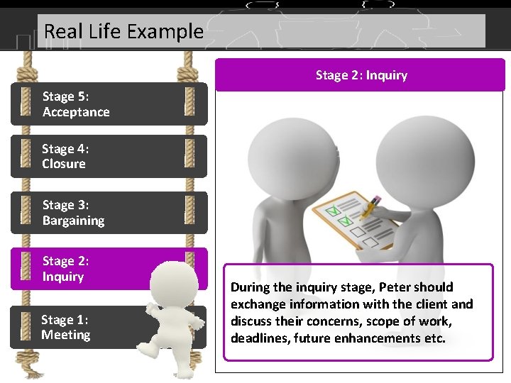Real Life Example Stage 2: Inquiry Stage 5: Acceptance Stage 4: Closure Stage 3: