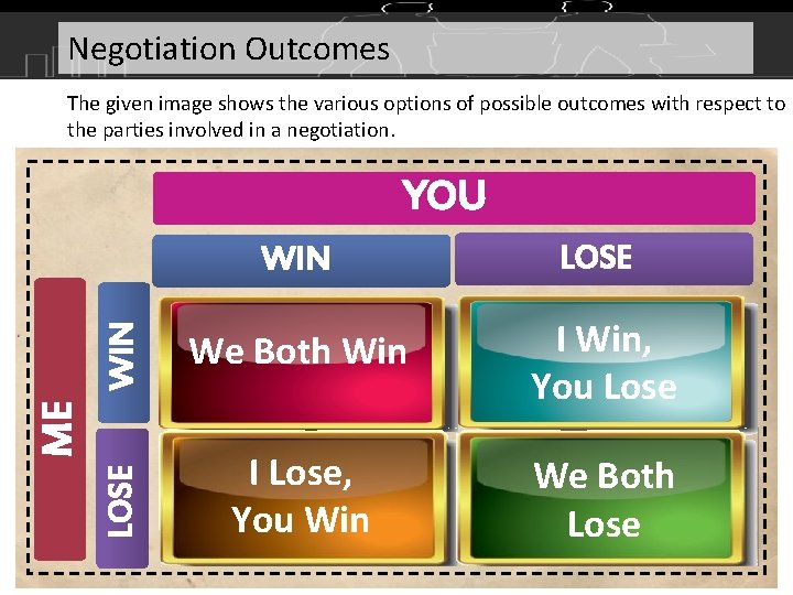 Negotiation Outcomes The given image shows the various options of possible outcomes with respect