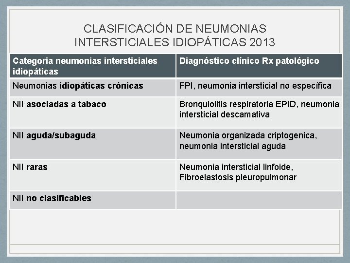 CLASIFICACIÓN DE NEUMONIAS INTERSTICIALES IDIOPÁTICAS 2013 Categoria neumonias intersticiales idiopáticas Diagnóstico clínico Rx patológico