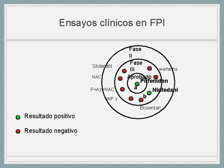 Ensayos clínicos en FPI Sildenafil NAC P+Az+NAC INF γ Fase II Fase warfarina III