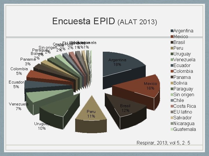 Encuesta EPID (ALAT 2013) Nicaragua Guatemala Salvador EU latino Costa Rica Chile 1%1% Sin