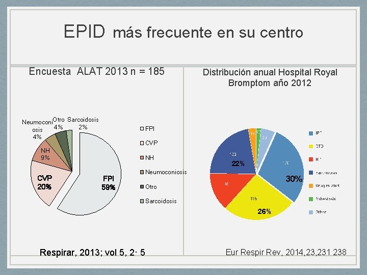 EPID más frecuente en su centro Encuesta ALAT 2013 n = 185 Neumoconi. Otro