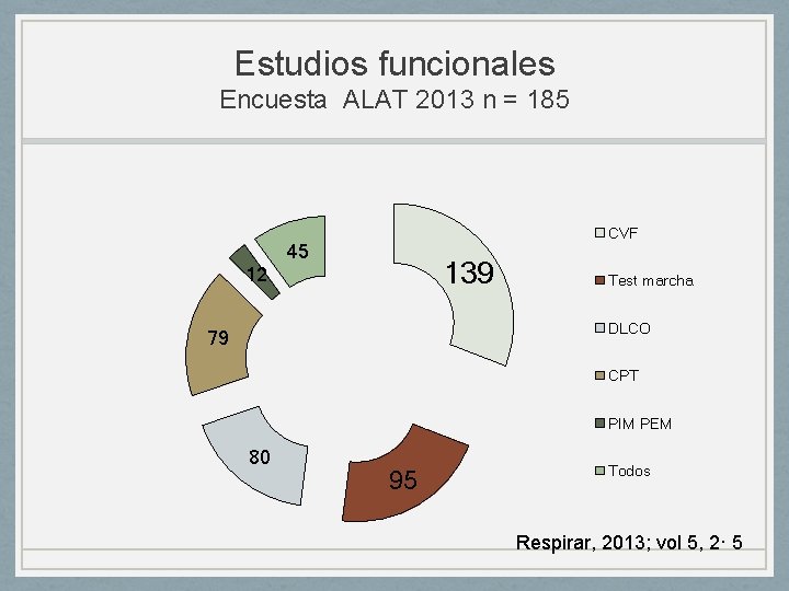 Estudios funcionales Encuesta ALAT 2013 n = 185 CVF 45 139 12 Test marcha