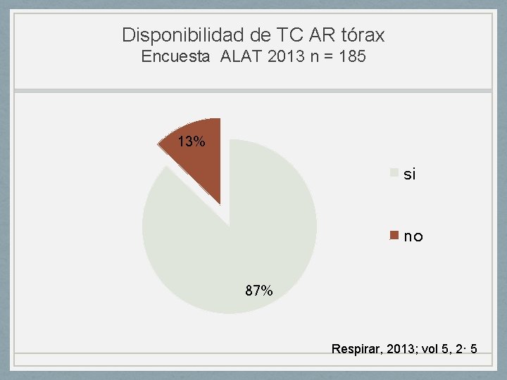 Disponibilidad de TC AR tórax Encuesta ALAT 2013 n = 185 13% si no