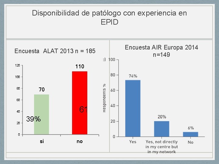 Disponibilidad de patólogo con experiencia en EPID Encuesta ALAT 2013 n = 185 110