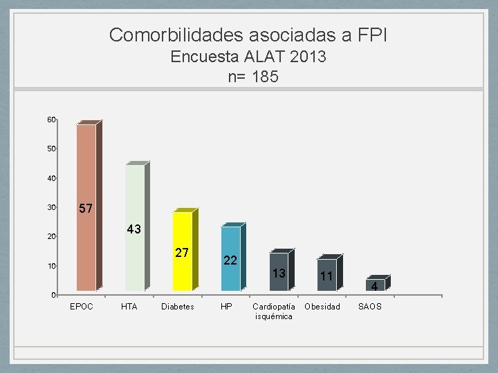 Comorbilidades asociadas a FPI Encuesta ALAT 2013 n= 185 60 50 40 30 57