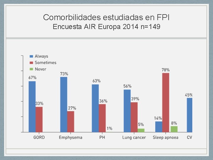 Comorbilidades estudiadas en FPI Encuesta AIR Europa 2014 n=149 