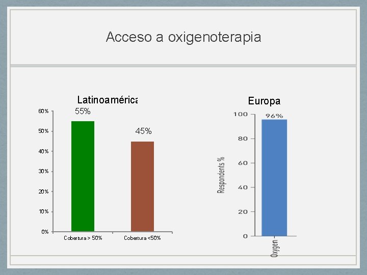 Acceso a oxigenoterapia Latinoamérica 60% 55% 45% 50% 40% 30% 20% 10% 0% Cobertura