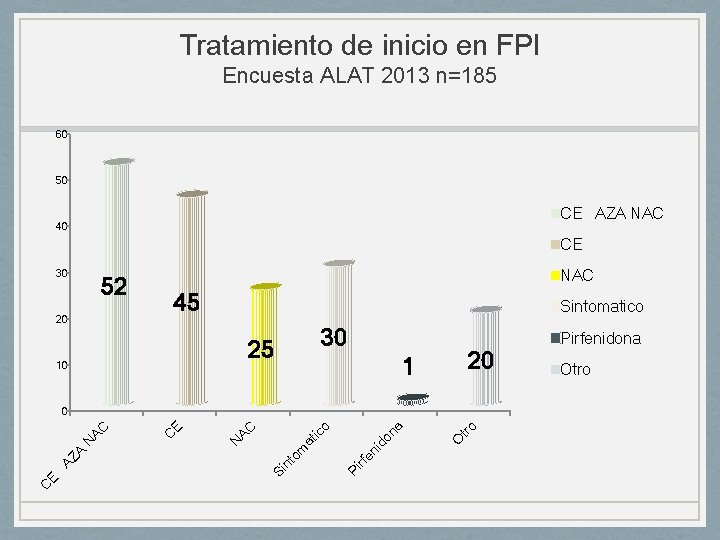 Tratamiento de inicio en FPI Encuesta ALAT 2013 n=185 60 50 CE AZA NAC