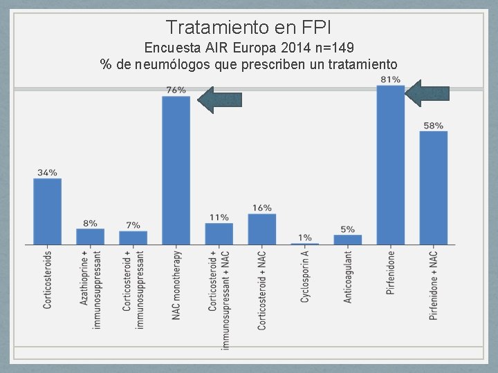 Tratamiento en FPI Encuesta AIR Europa 2014 n=149 % de neumólogos que prescriben un