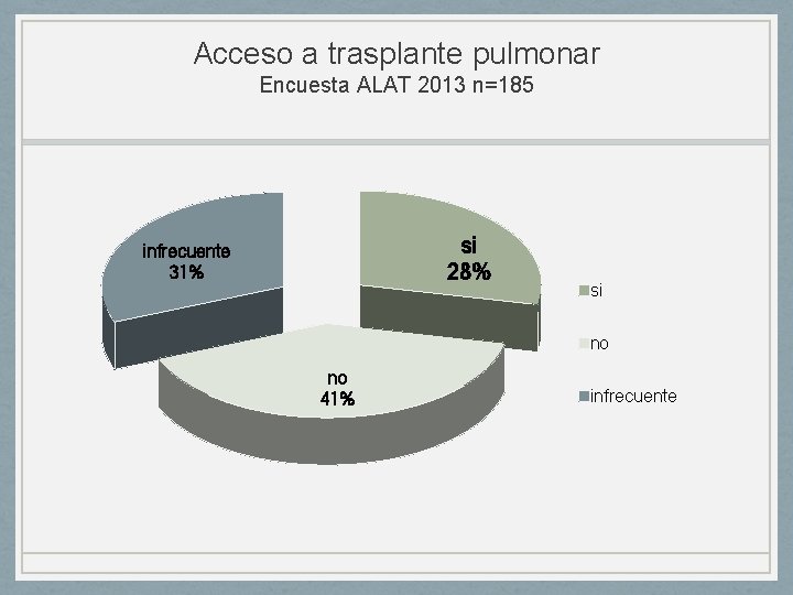 Acceso a trasplante pulmonar Encuesta ALAT 2013 n=185 si 28% infrecuente 31% si no