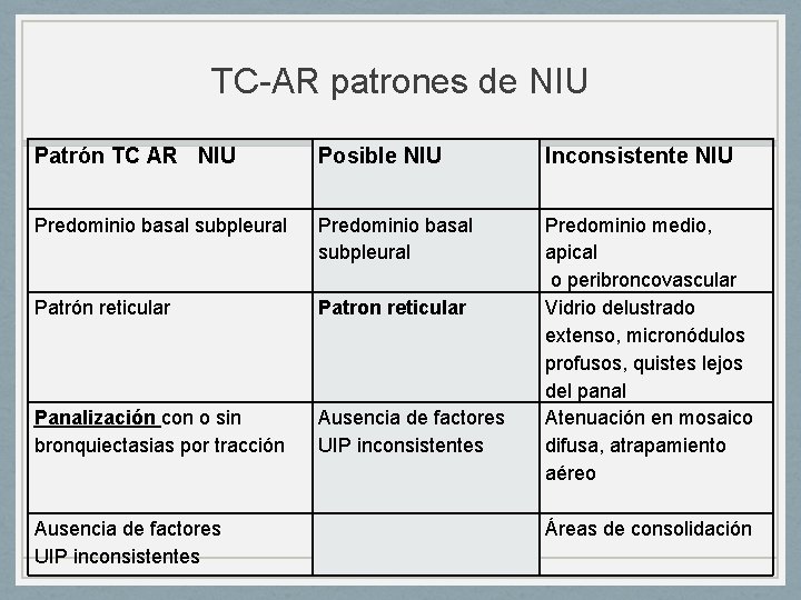 TC-AR patrones de NIU Patrón TC AR NIU Posible NIU Inconsistente NIU Predominio basal