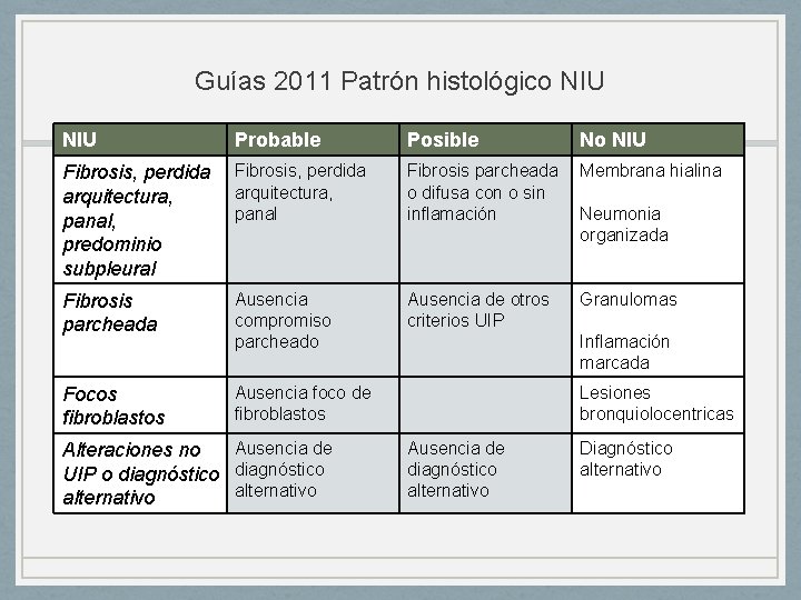 Guías 2011 Patrón histológico NIU Probable Posible Fibrosis, perdida arquitectura, panal, predominio subpleural Fibrosis,