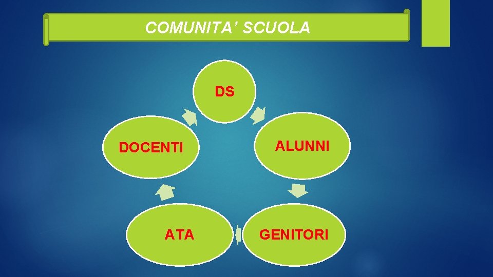 COMUNITA’ SCUOLA DS DOCENTI ATA ALUNNI GENITORI 