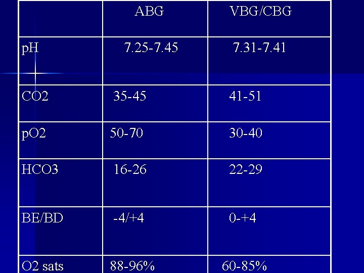 p. H ABG VBG/CBG 7. 25 -7. 45 7. 31 -7. 41 CO 2