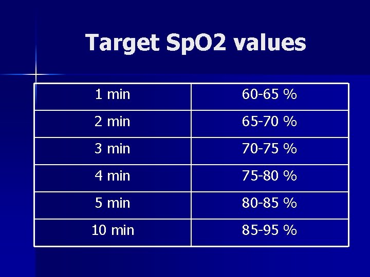Target Sp. O 2 values 1 min 60 -65 % 2 min 65 -70