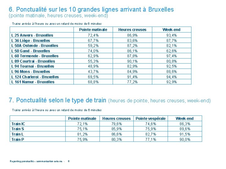 6. Ponctualité sur les 10 grandes lignes arrivant à Bruxelles (pointe matinale, heures creuses,