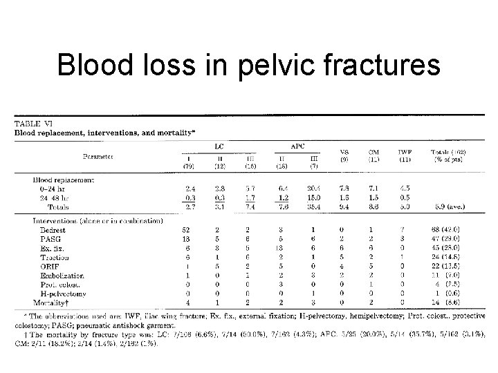 Blood loss in pelvic fractures 