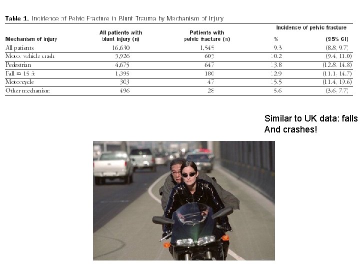 Similar to UK data: falls And crashes! 