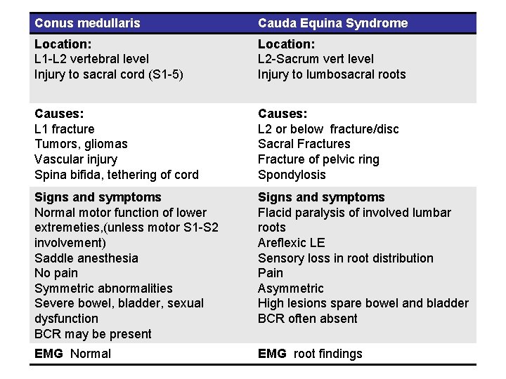 Conus medullaris Cauda Equina Syndrome Location: L 1 -L 2 vertebral level Injury to