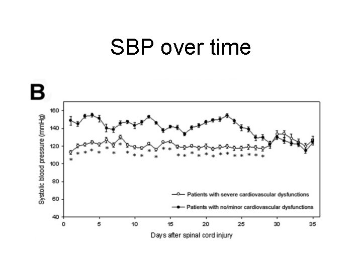 SBP over time 