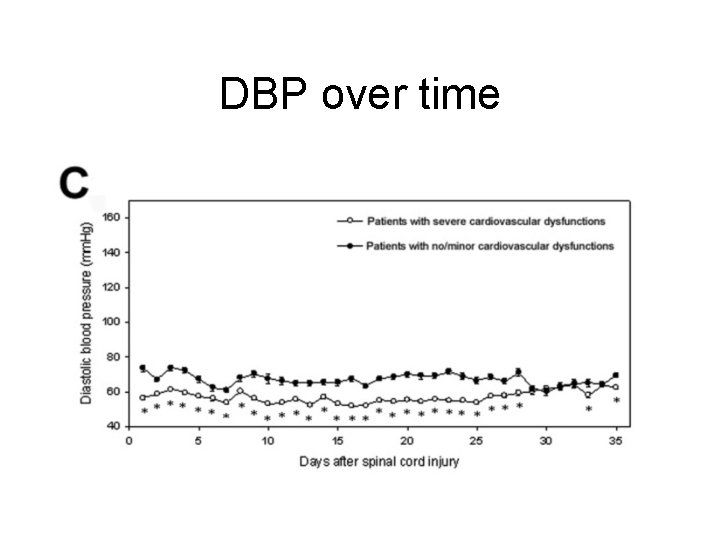 DBP over time 