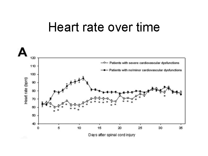 Heart rate over time 
