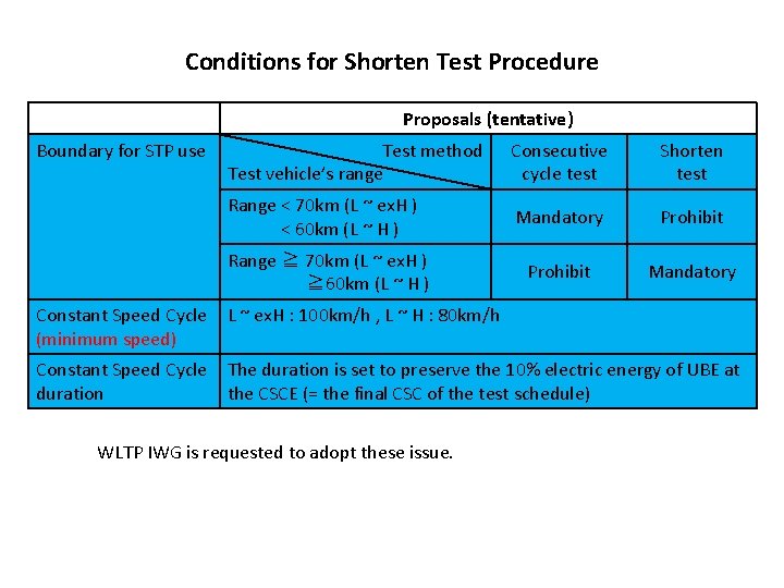 Conditions for Shorten Test Procedure Proposals (tentative) Boundary for STP use Test method Test